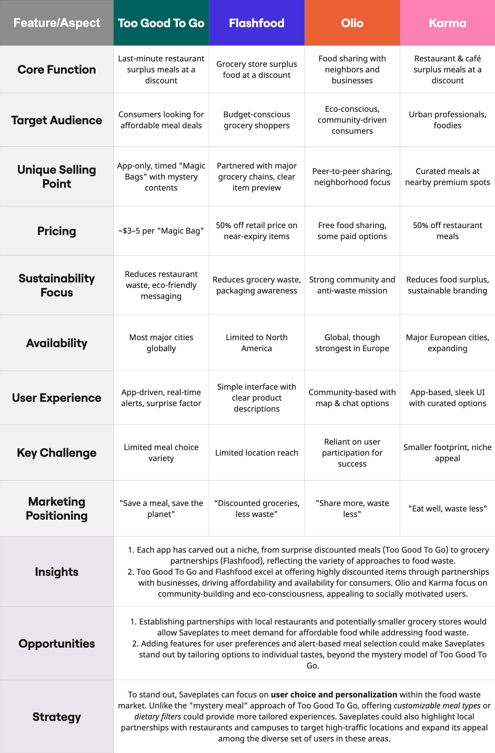 Competitive Audit Saveplates