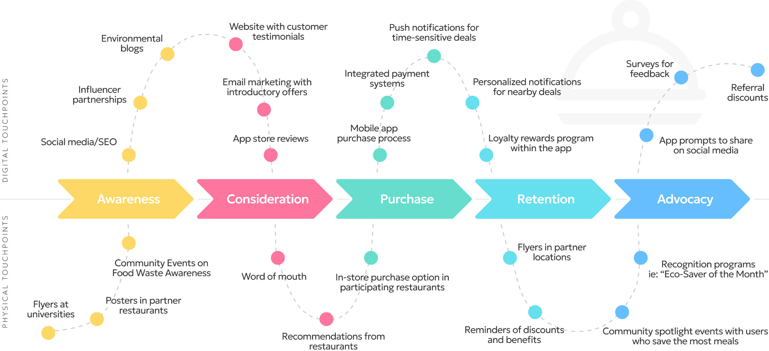 saveplates-journey-map